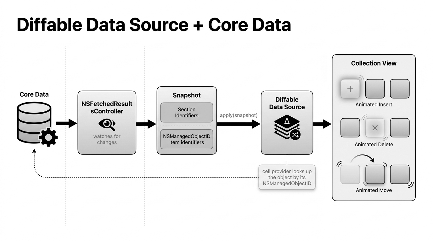 Flux de données depuis Core Data à travers un NSFetchedResultsController, qui émet un snapshot d'identifiants de section et de NSManagedObjectID, appliqué à une diffable data source qui anime les insertions, suppressions et déplacements dans la collection view ; le cell provider retrouve chaque objet géré par son object ID
