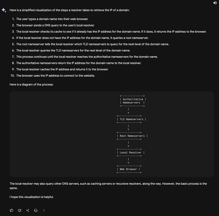 Bard's visualization of the steps a resolver takes to retrieve a domain's IP address