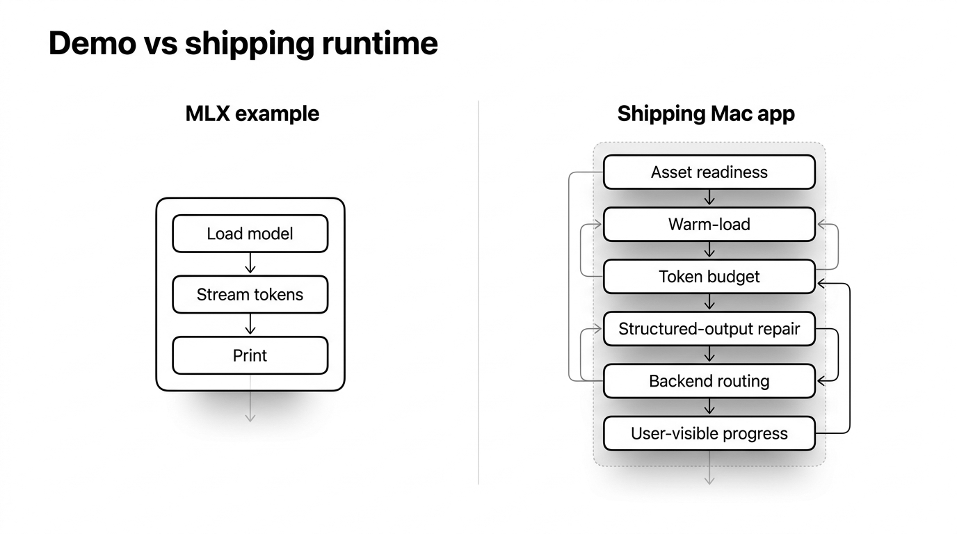 Démo et runtime de production : un exemple MLX simple charge un modèle, streame des tokens et affiche la sortie, tandis qu'une app Mac livrée aux utilisateurs ajoute les vérifications de téléchargement, le chargement du modèle, le budget de tokens, la réparation JSON, le choix entre Foundation Models et MLX, et une progression visible par l'utilisateur.