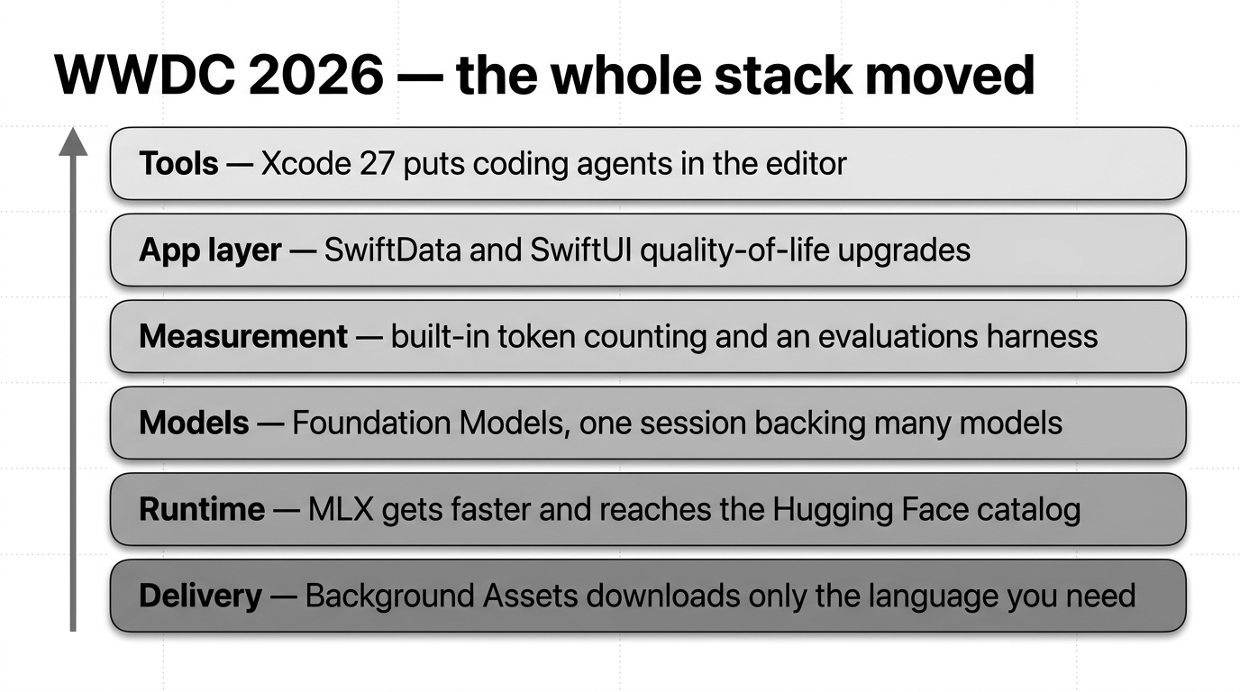 WWDC 2026 als sechsschichtiger Stack unter der Beschriftung „der ganze Stack kam in Bewegung“, links ein Pfeil nach oben. Von unten nach oben: Auslieferung — Background Assets lädt nur die benötigte Sprache herunter; Runtime — MLX wird schneller und bekommt Zugriff auf den Hugging Face-Katalog; Modelle — Foundation Models, eine Session als Basis für viele Modelle; Messung — integrierte Token-Zählung und ein Evaluations-Harness; App-Layer — SwiftData- und SwiftUI-Quality-of-Life-Verbesserungen; Tools — Xcode 27 bringt Coding Agents in den Editor.